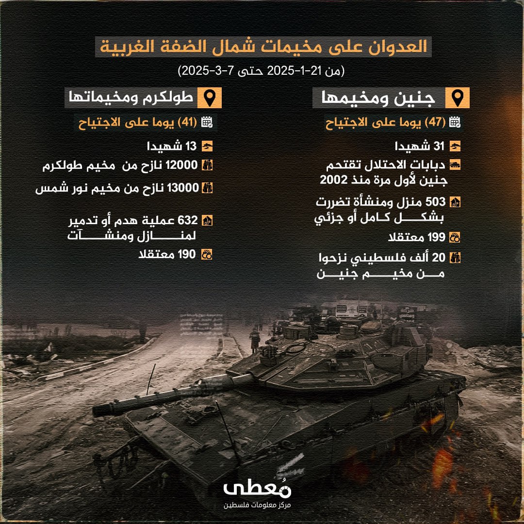 🔴 العدوان على مخيمات شمال الضفة الغربية
🗓 (منذ 21-1-2025 حتى 7-3-2025) 

🔶 جنين ومخيمها

(47) يوما على الاجتياح
31 شهيدا
دبابات الاحتلال تقتحم جنين لأول مرة منذ 2002
20 ألف فلسطي