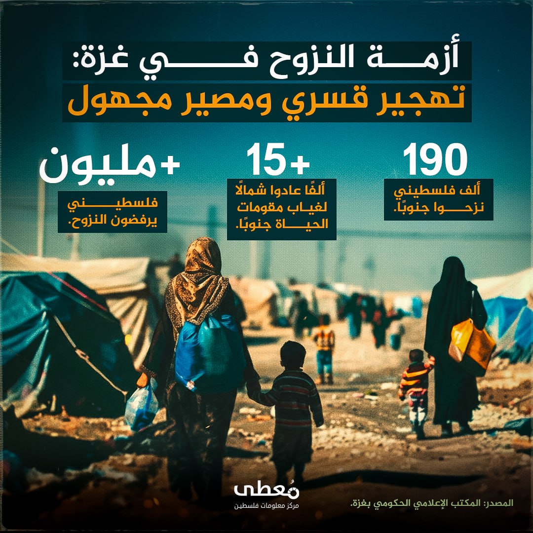 🔴 أزمة النزوح في غزة: تهجير قسري ومصير مجهول

◾️ 190 ألف فلسطيني نزحوا جنوبًا.

◾️ أكثر من 15 ألفًا عادوا شمالًا لغياب مقومات الحياة جنوبًا.

◾️ أكثر من مليون فلسطيني يرفضون ال
