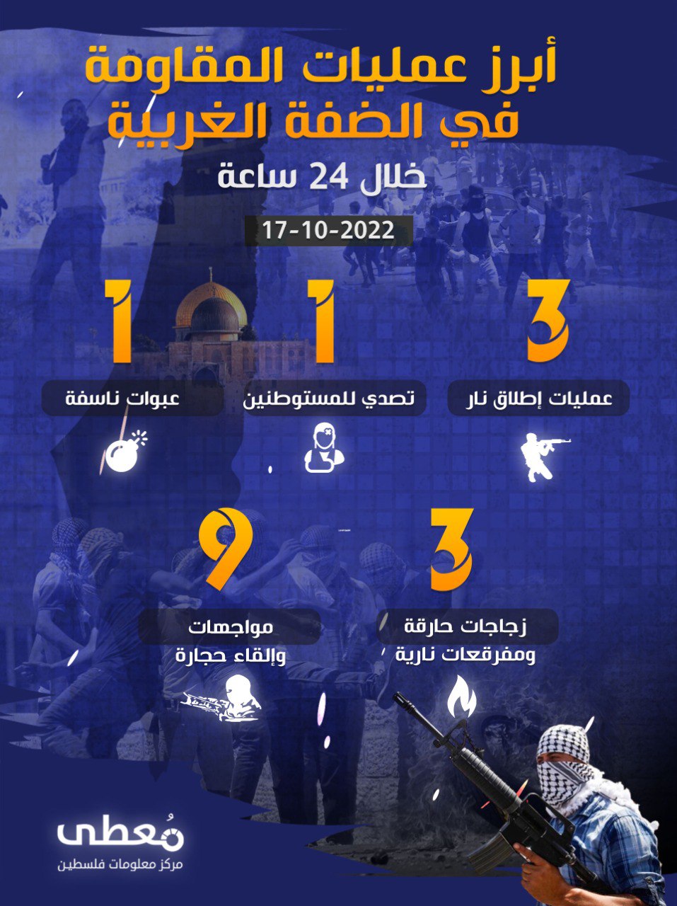 أبرز أعمال المقاومة في الضفة الغربية خلال الـ 24 ساعة الأخيرة
17 / 10 / 2022