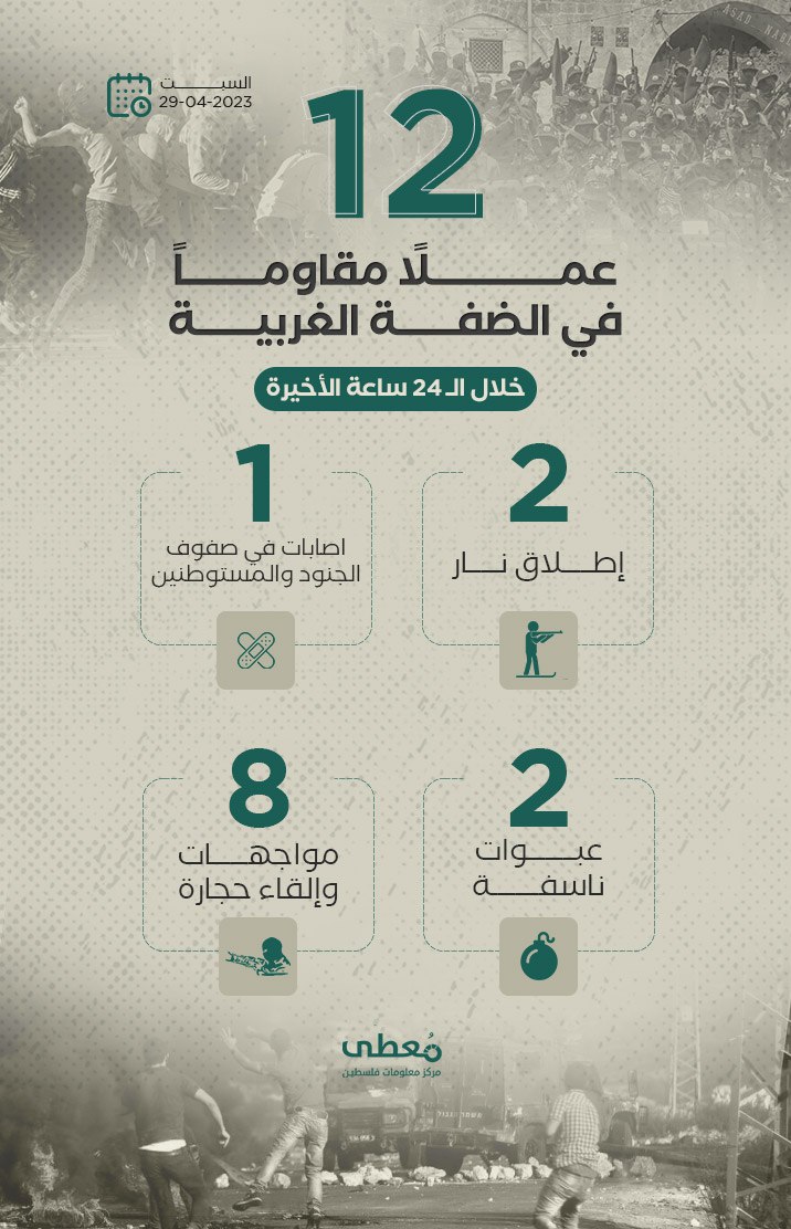 12 عملاً مقاوماً في الضفة الغربية خلال الـ 24 ساعة الأخيرة
29 / 4 / 2023