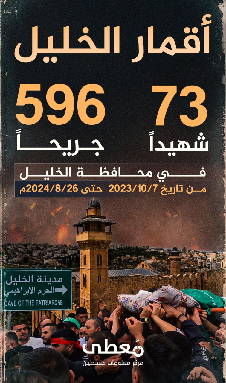 ⭕ 73 شهيدا، 596 جريحا في محافظة الخليل

من تاريخ 7-10-2023 حتى 26-8-2024