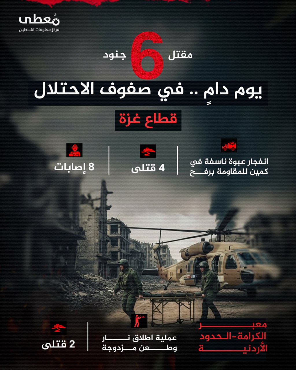 🔴 مقتل 6 جنود 
⭕️ يوم دامٍ .. في صفوف الاحتلال

◾️قطاع غزة
◽️ انفجار عبوة ناسفة في كمين للمقاومة برفح
🔻  4 قتلى - 8 اصابات

◾️ معبر الكرامة-الحدود الأردنية
◽️ عملية اطلاق نا