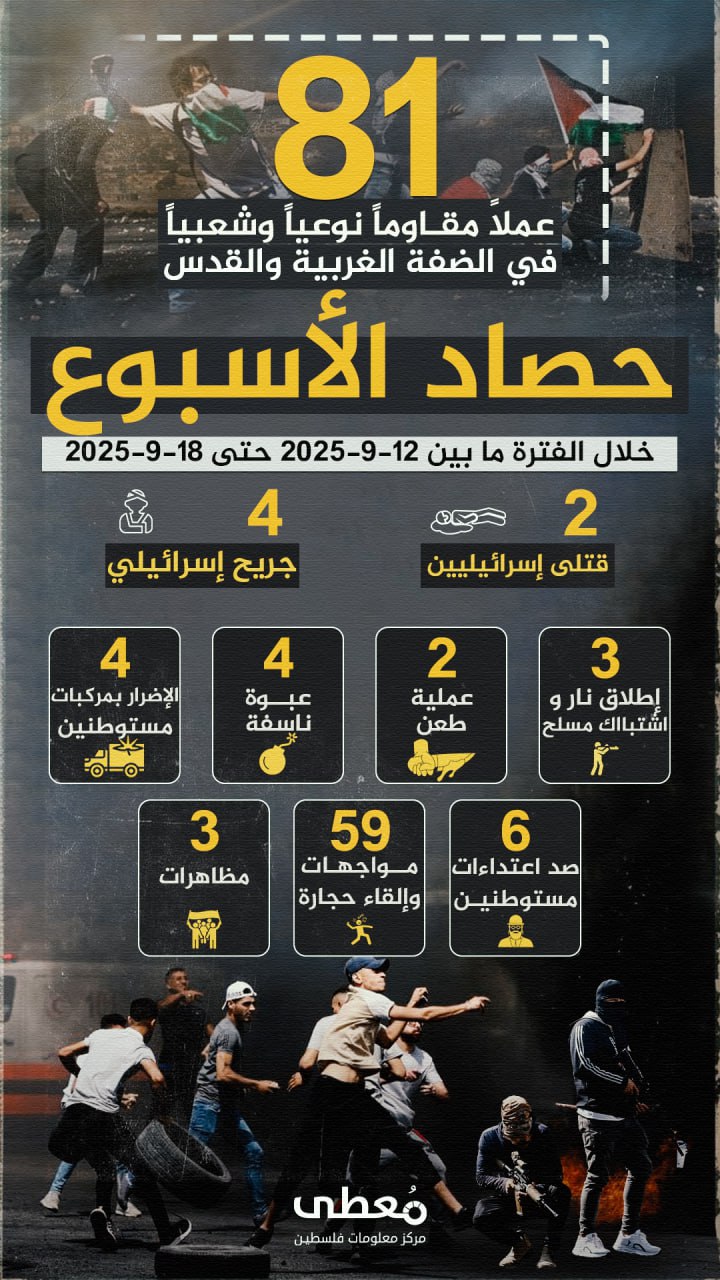 🔻 (81) عملاً مقاوماً نوعياً وشعبياً في الضفة والقدس المحتلة، أسفرت عن مقتل (2) إسرائيليين وجرح (4) آخرين 

🗓 خلال الفترة ما بين 12-9-2025 حتى 18-9-2025

🔹 مركز معلومات فلسطين - م