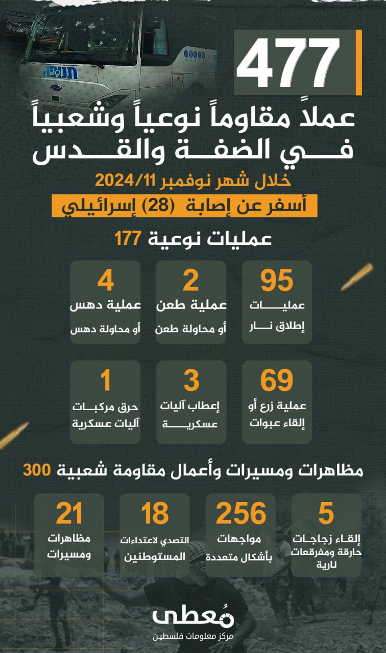 ⭕️ انفوجراف|

🔴 477 عملاً مقاوماً نوعياً وشعبياً في الضفة الغربية خلال شهر نوفمبر 2024

https://mo3ta.ps/single_article/36