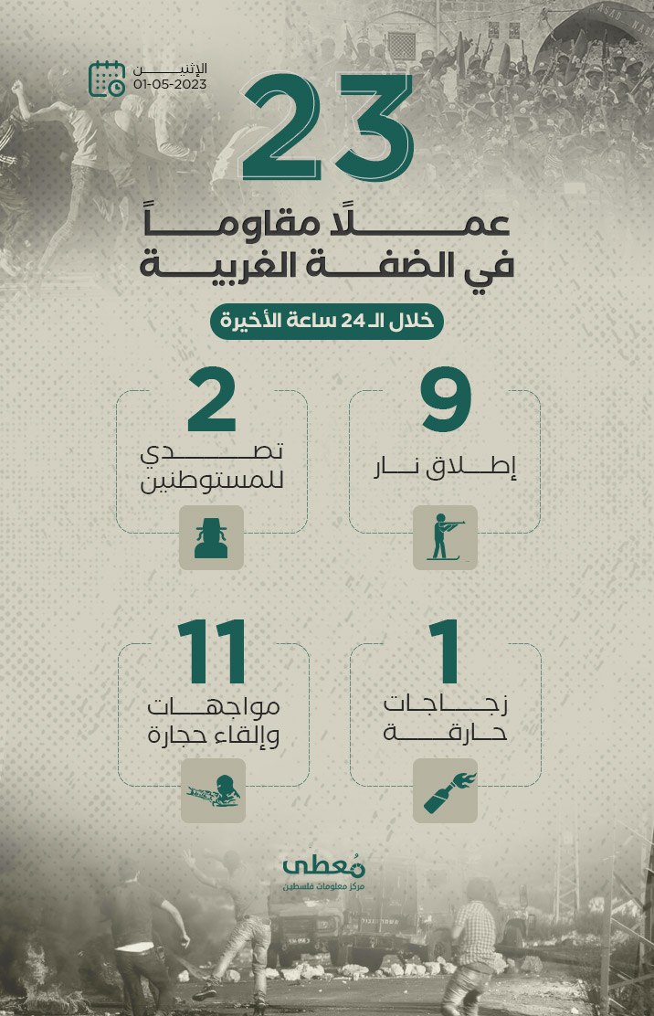 23 عملاً مقاوماً في الضفة الغربية خلال الـ 24 ساعة الأخيرة
1 / 5 / 2023