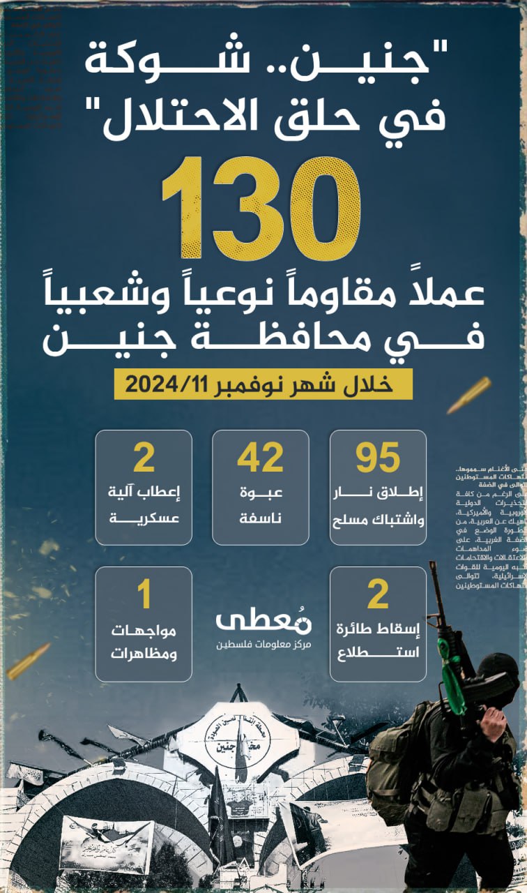 🔴 "جنين.. شوكة في حلق الاحتلال" 
130 عملا مقاوما نوعيا وشعبيا في محافظة جنين خلال نوفمبر/2024 
 
49 عملية إطلاق نار واشتباك مسلح 
42 عبوة ناسفة 
2 إعطاب آليات عسكرية 
2 إسقاط طائر