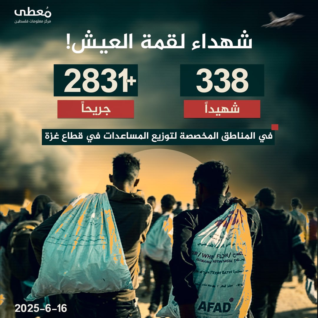 ⭕ شهداء لقمة العيش

◾ 338 شهيدا ◾ 2831 إصابة

◻ في المناطق المخصصة لتوزيع المساعدات بقطاع غزة

🗓 16-6-2025

🔹 مركز معلومات فلسطين - مُعطى - www.mo3ta.ps