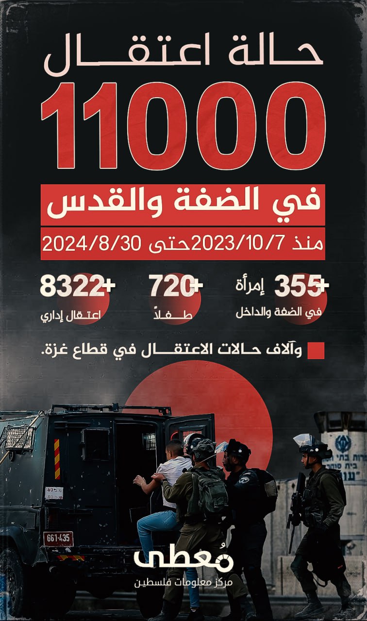 🔴 11000 حالة اعتقال في الضفة والقدس، منذ 7-10-2023 حتى 30-8-2024

+355 امرأة (الضفة والداخل المحتل)
+720 طفلا
+8322 اعتقال إداري

🟥 وآلاف حالات الاعتقال في قطاع غزة.

www.mo3ta.p