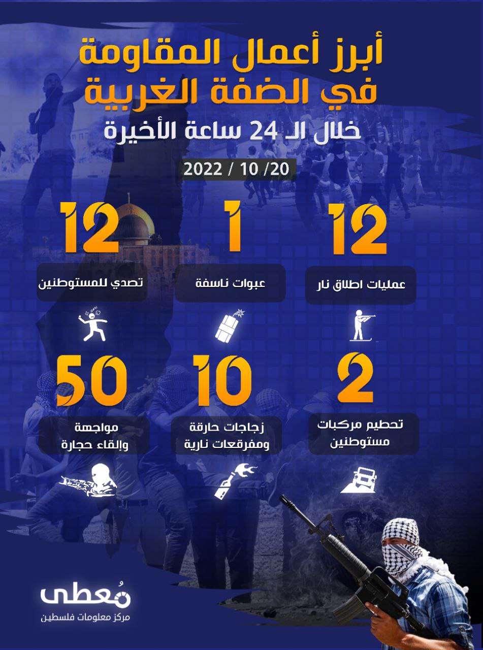 مركز معلومات فلسطين - معطى — تشرين الأول 2022
