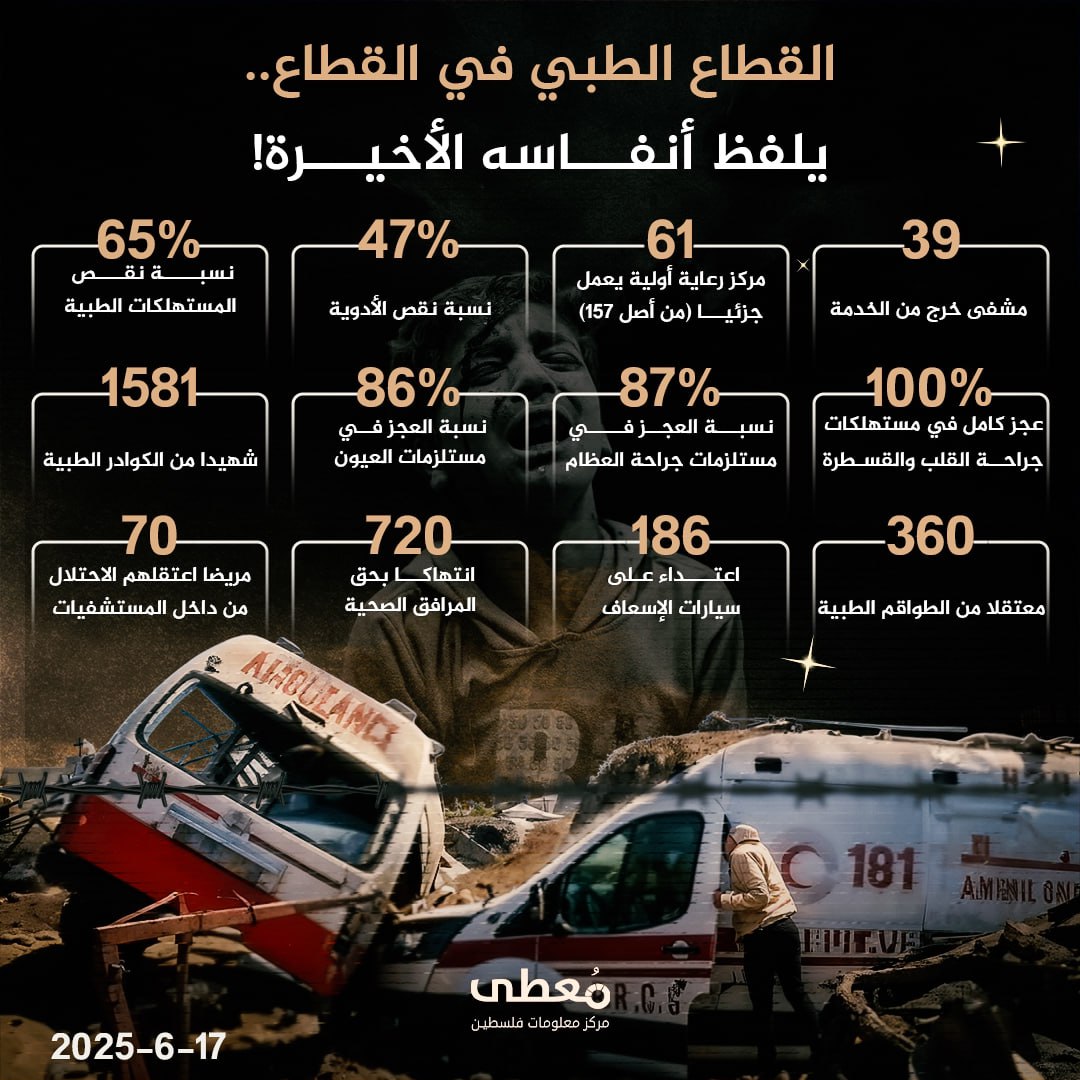 ⭕️ القطاع الطبي في القطاع.. يلفظ أنفاسه الأخيرة!

◾️ 39 مشفى خرج من الخدمة
◾️ 61 مركز رعاية أولية يعمل جزئيا (من أصل 157)
◾️ 47% نسبة نقص الأدوية
◾️ 65% نسبة نقص المستهلكات ال