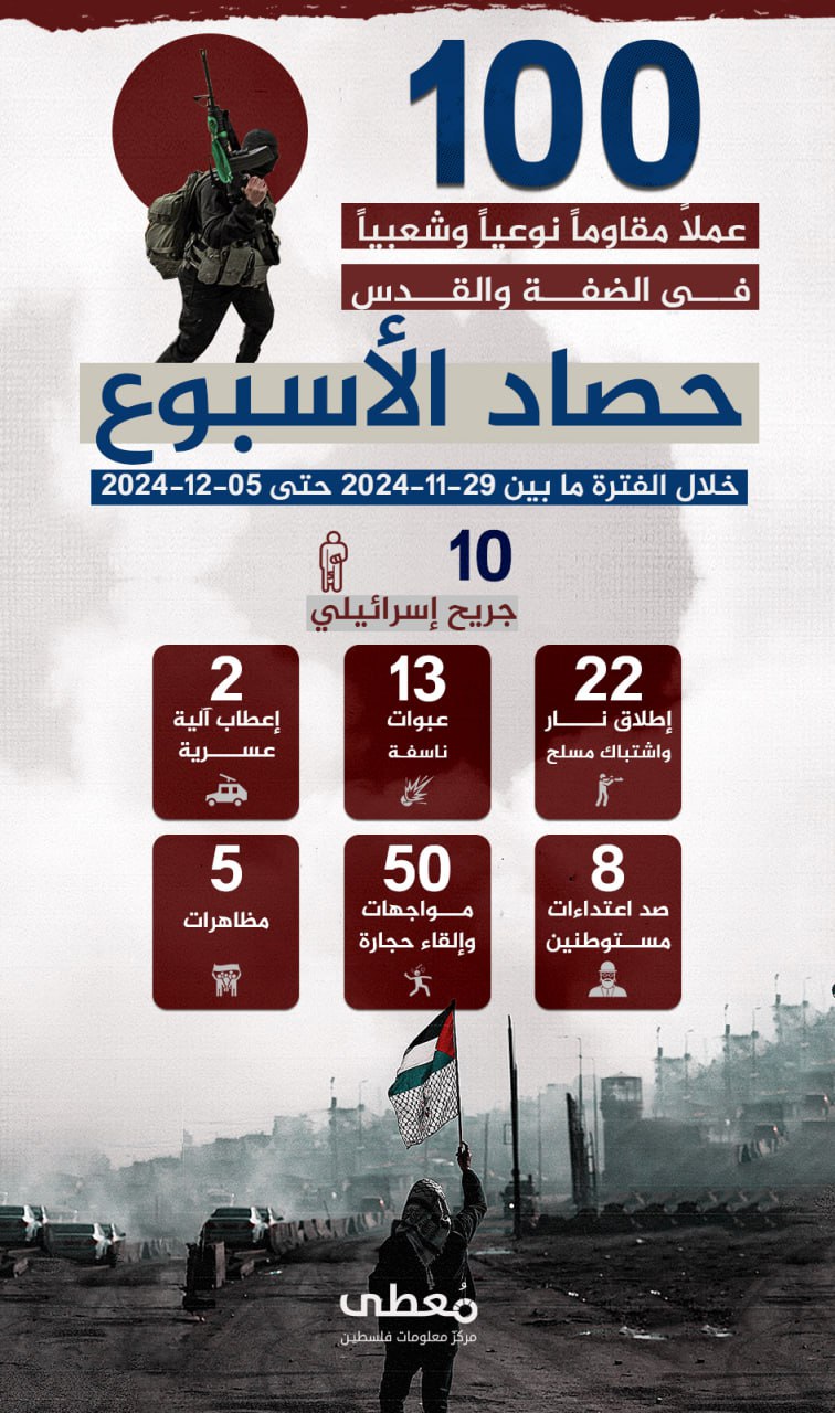 🔴 "حصاد الأسبوع"       
       
(100) عملاً مقاوماً نوعياً وشعبياً في الضفة والقدس، 
 
خلال الفترة ما بين 29-11-2024 حتى 05-12-2024