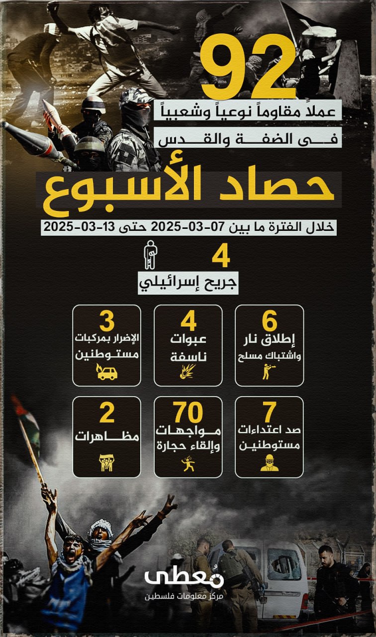 🔴 "حصاد الأسبوع"          
          
(92) عملاً مقاوماً نوعياً وشعبياً في الضفة والقدس، أسفرت عن جرح (4) إسرائيليين،  خلال الفترة ما بين 7-3-2025 حتى 13-3-2025
        
🔹 مركز م