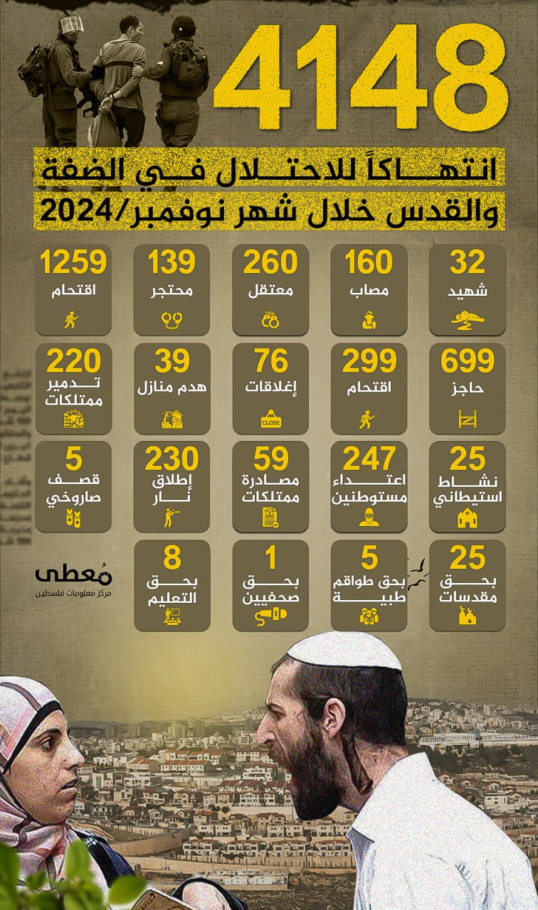 ⭕️ انفوجراف|

🔴 4148 انتهاكا للاحتلال والمستوطنين في الضفة والقدس

🗓 خلال 11/2024

https://mo3ta.ps/single_article/37