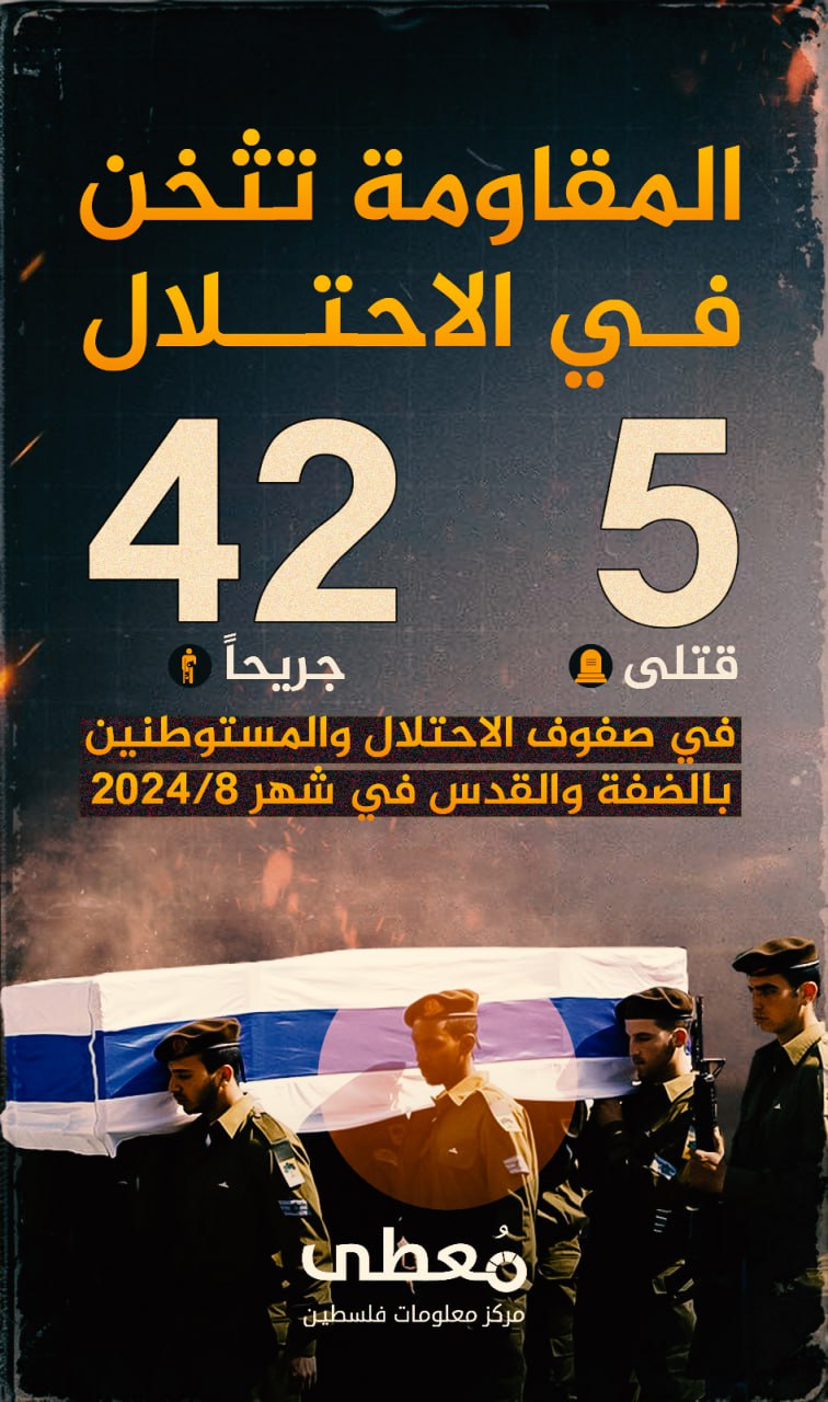 🔴 المقاومة تثخن في الاحتلال

🔻 5 قتلى و42 جريحا، في صفوف الاحتلال والمستوطنين، في الضفة والقدس

🗓️ خلال شهر 8/2024

www.mo3ta.ps