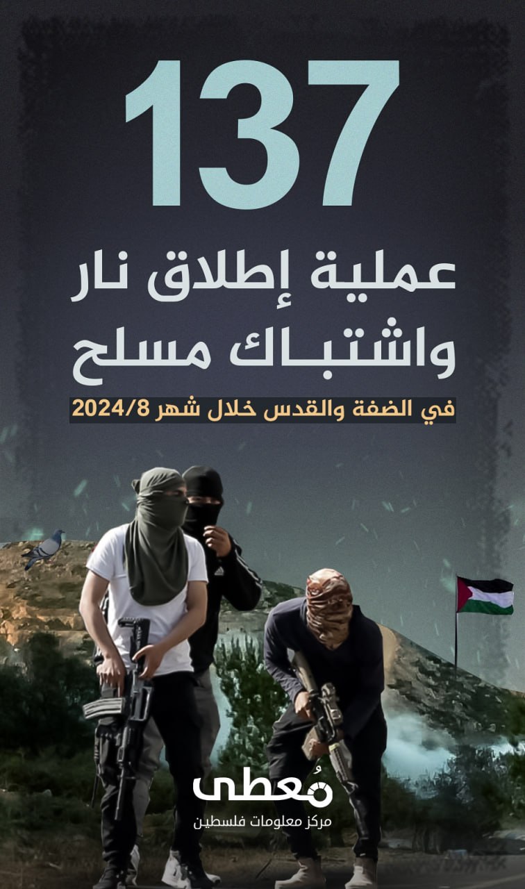🔴 137 عملية إطلاق نار واشتباك مسلح، في الضفة والقدس

🗓️ خلال شهر 8/2024

www.mo3ta.ps