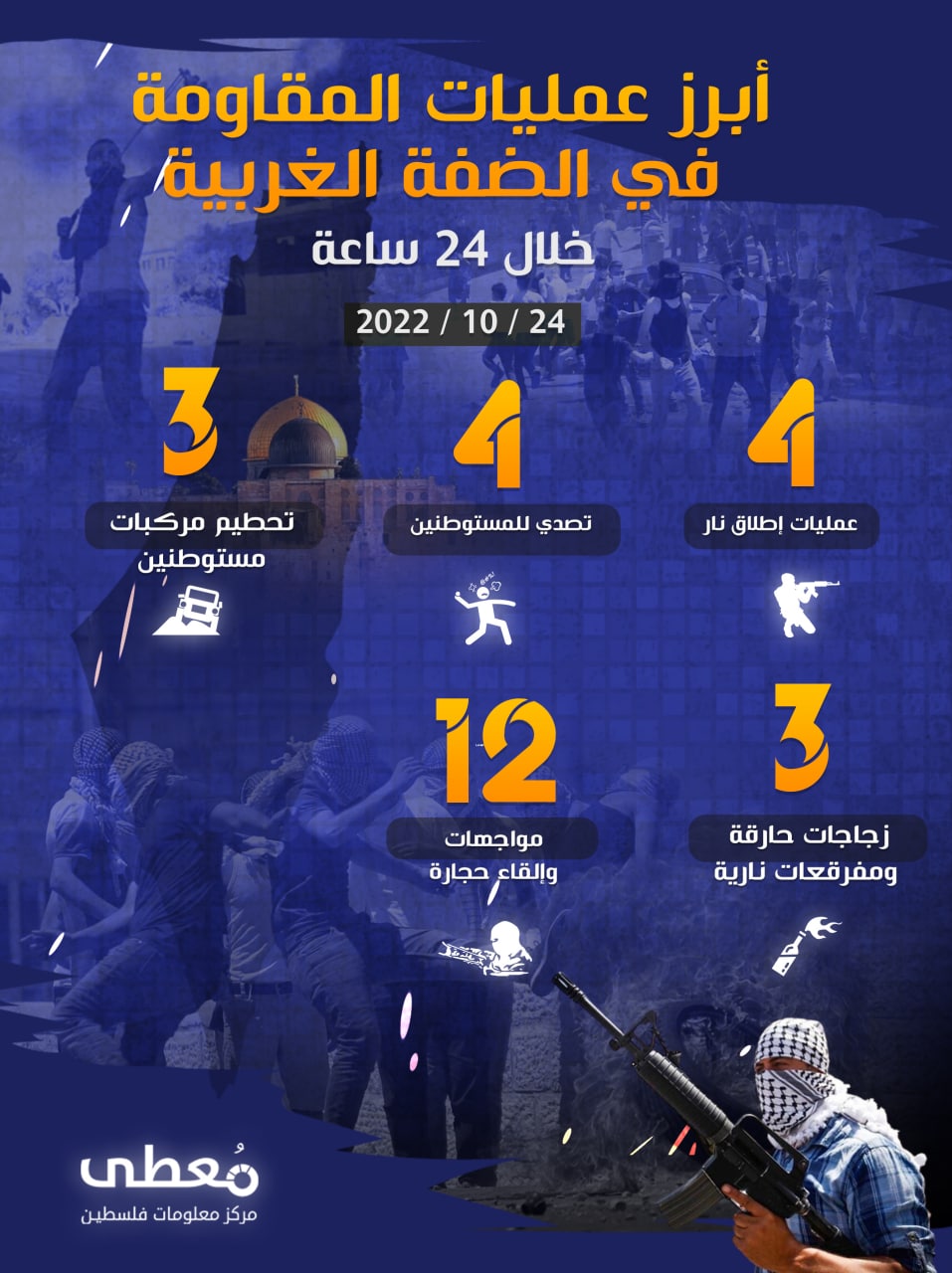 أبرز أعمال المقاومة في الضفة الغربية خلال الـ 24 ساعة الأخيرة
24 / 10 / 2022