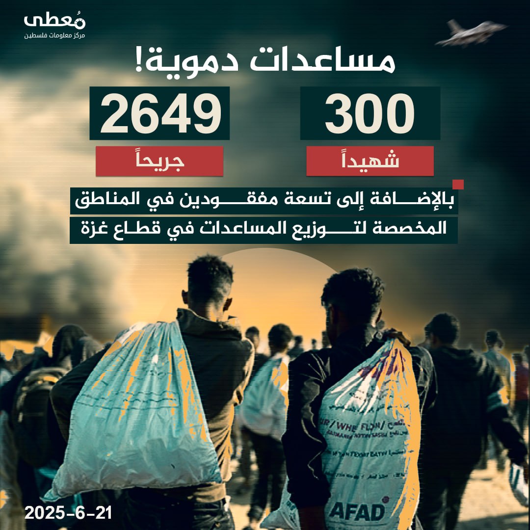 🔴 مساعدات دموية

◾️ 300 شهيدٍ 
◾️ 2649 مصاباً
◾️ 9 مفقودين

⭕️ في المناطق المخصصة لتوزيع المساعدات في قطاع غزة

🔹 مركز معلومات فلسطين - مُعطى - www.mo3ta.ps