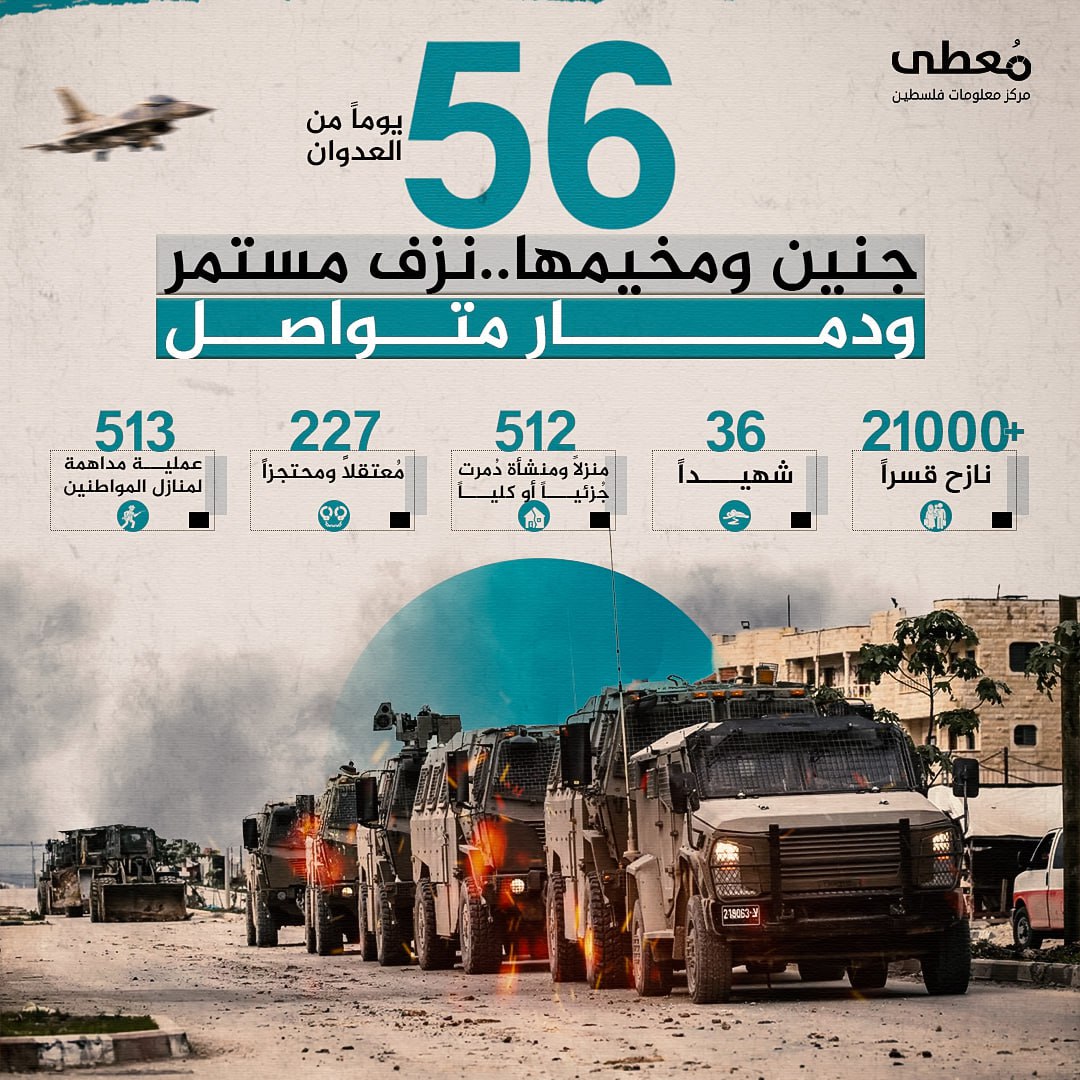 🔴 56 يوما من العدوان

جنين ومخيمها.. نزف مستمر ودمار متواصل

21+ ألف نازح قسرا
36 شهيدا 
512 منزلا ومنشأة طالها الدمار جزئيا أو كليا
227 حالة اعتقال
513 عملية مداهمة لمنازل المواط