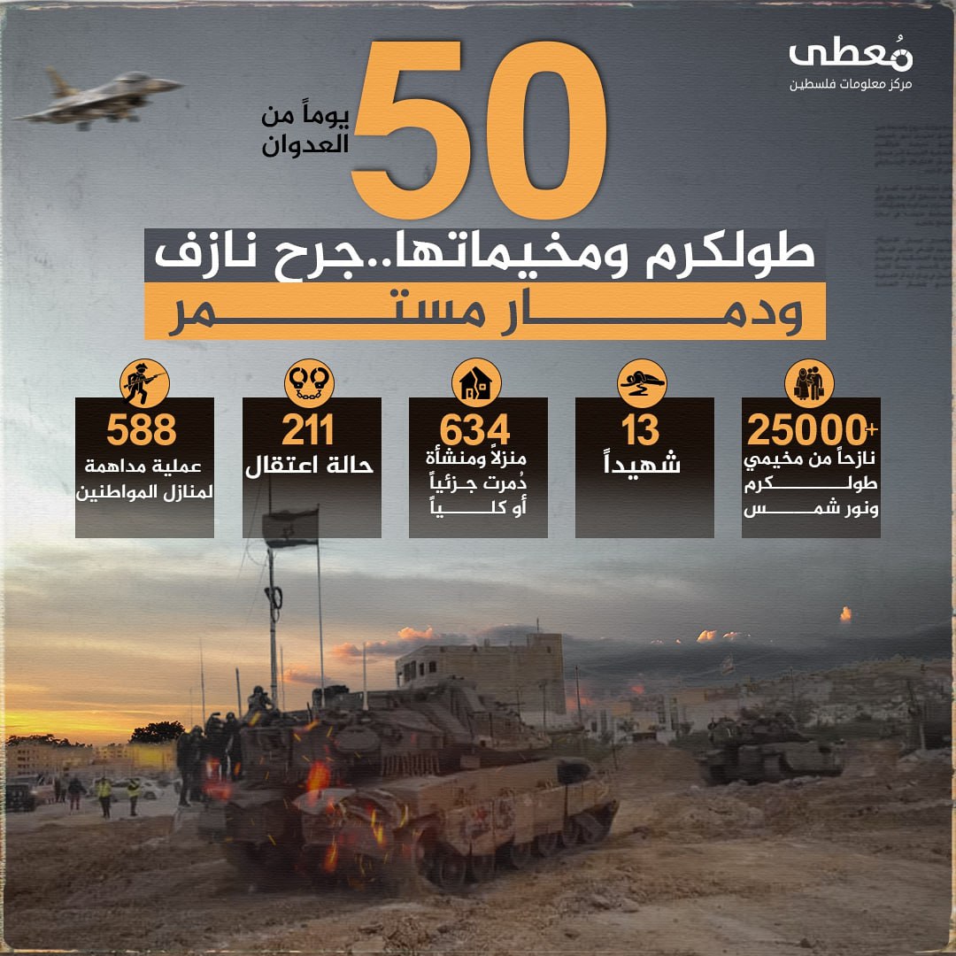 🔴 50 يوما من العدوان

طولكرم ومخيماتها.. جرح نازف ودمار مستمر

25+ ألف نازح من مخيمي طولكرم ونور شمس
13 شهيدا 
634 منزلا ومنشأة طالها الدمار جزئيا أو كليا
211 حالة اعتقال
588 عملي