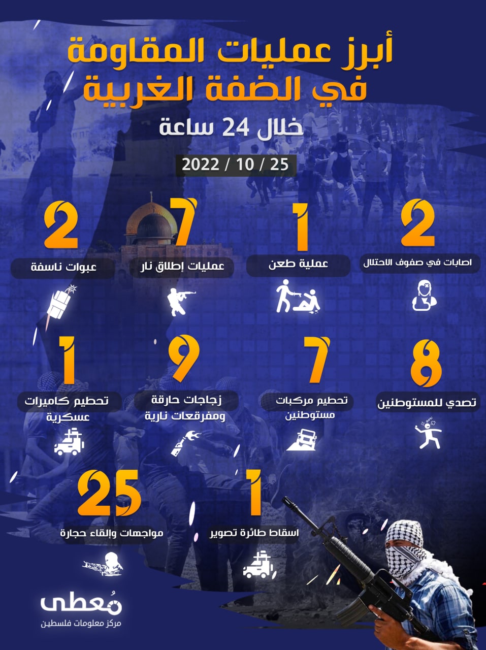 أبرز أعمال المقاومة في الضفة الغربية خلال الـ 24 ساعة الأخيرة
25 / 10 / 2022