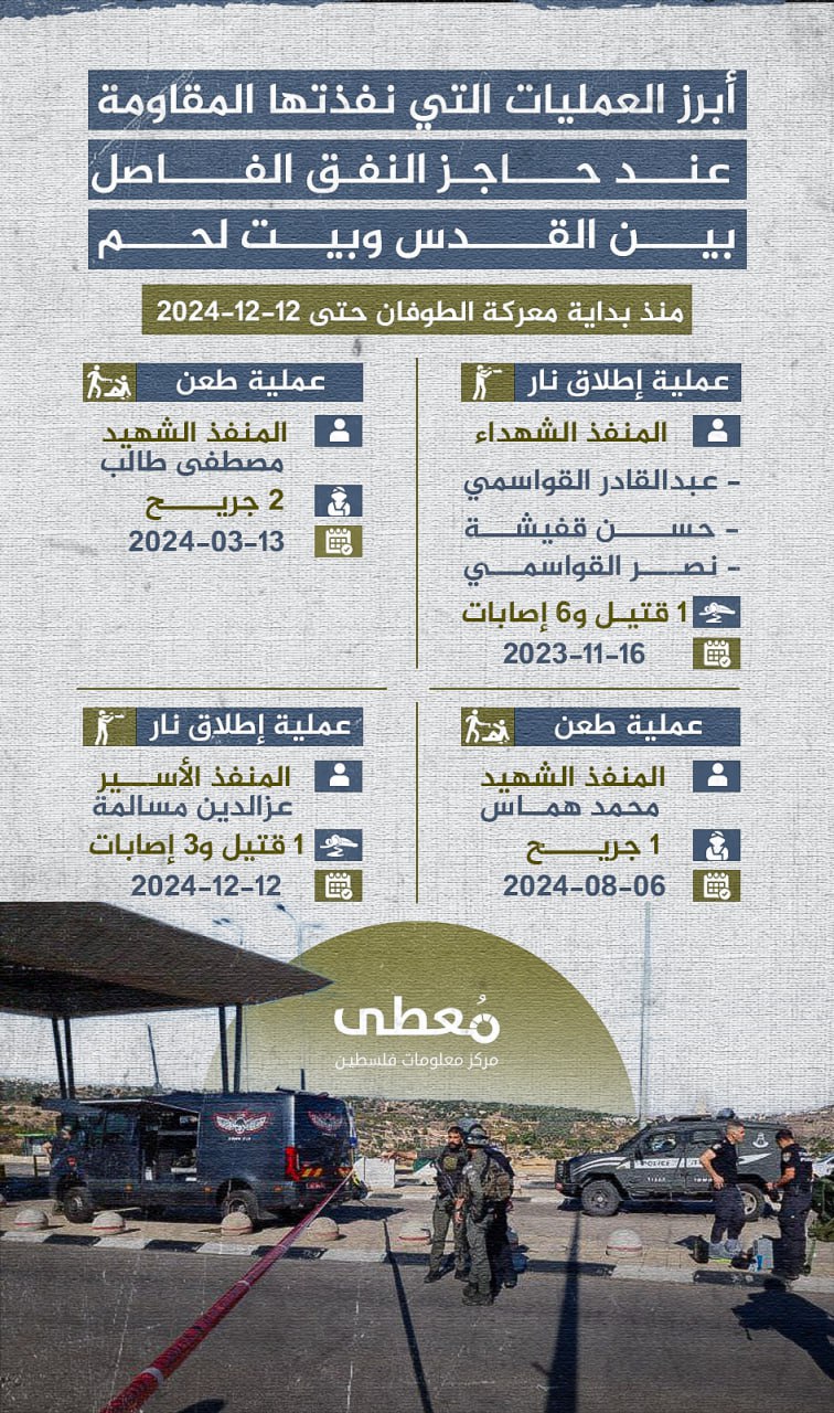 🔴 أبرز العمليات التي نفذتها المقاومة عند "حاجز النفق" الفاصل بين القدس وبيت لحم

🗓 منذ بداية طوفان الأقصى حتى 12-12-2024