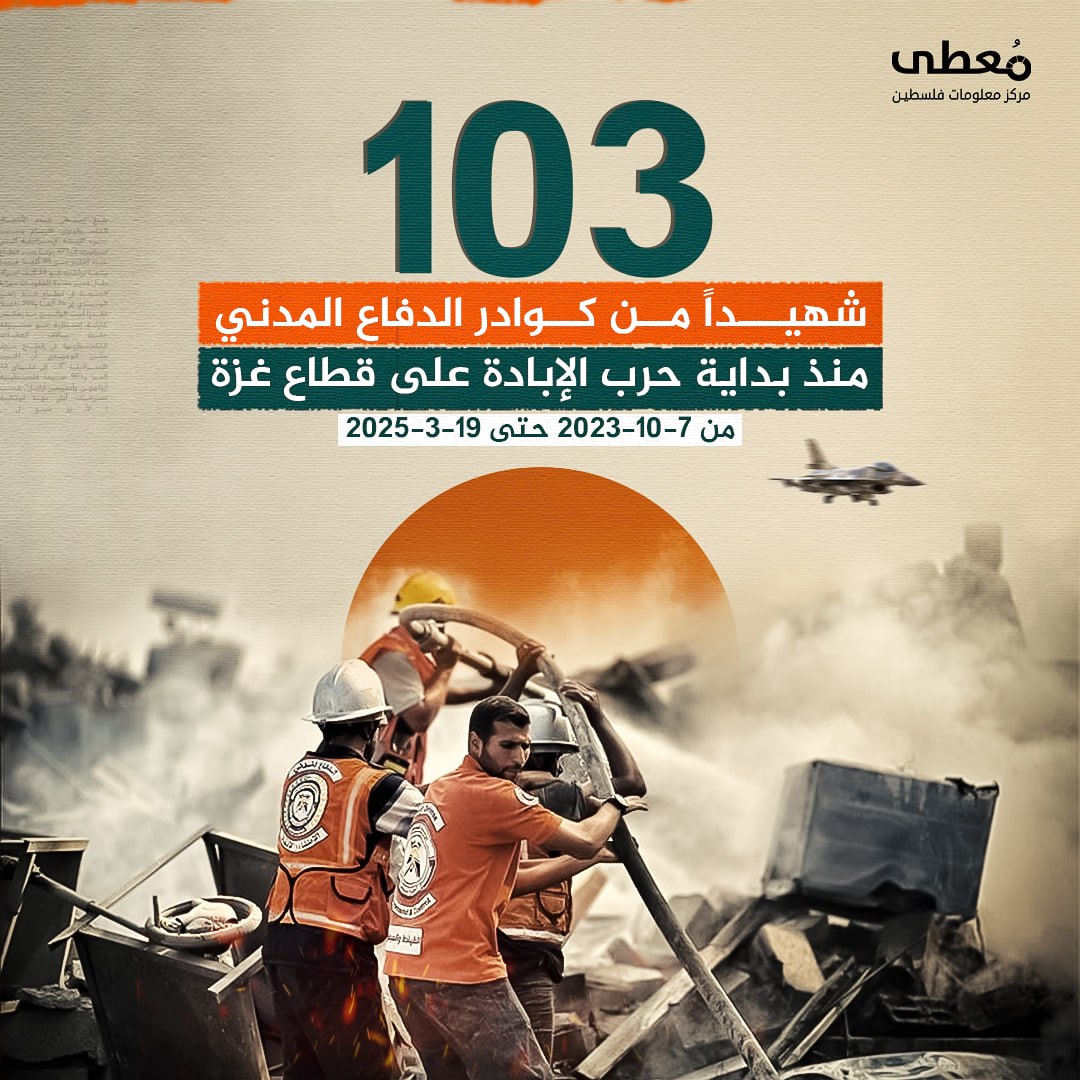 🔴 103 شهيدا من كوادر الدفاع المدني

⭕️ منذ بداية حرب الإبادة على قطاع غزة 

🗓 من7-10-2023 حتى 19-3-2025

🔹 مركز معلومات فلسطين - مُعطى - www.mo3ta.ps