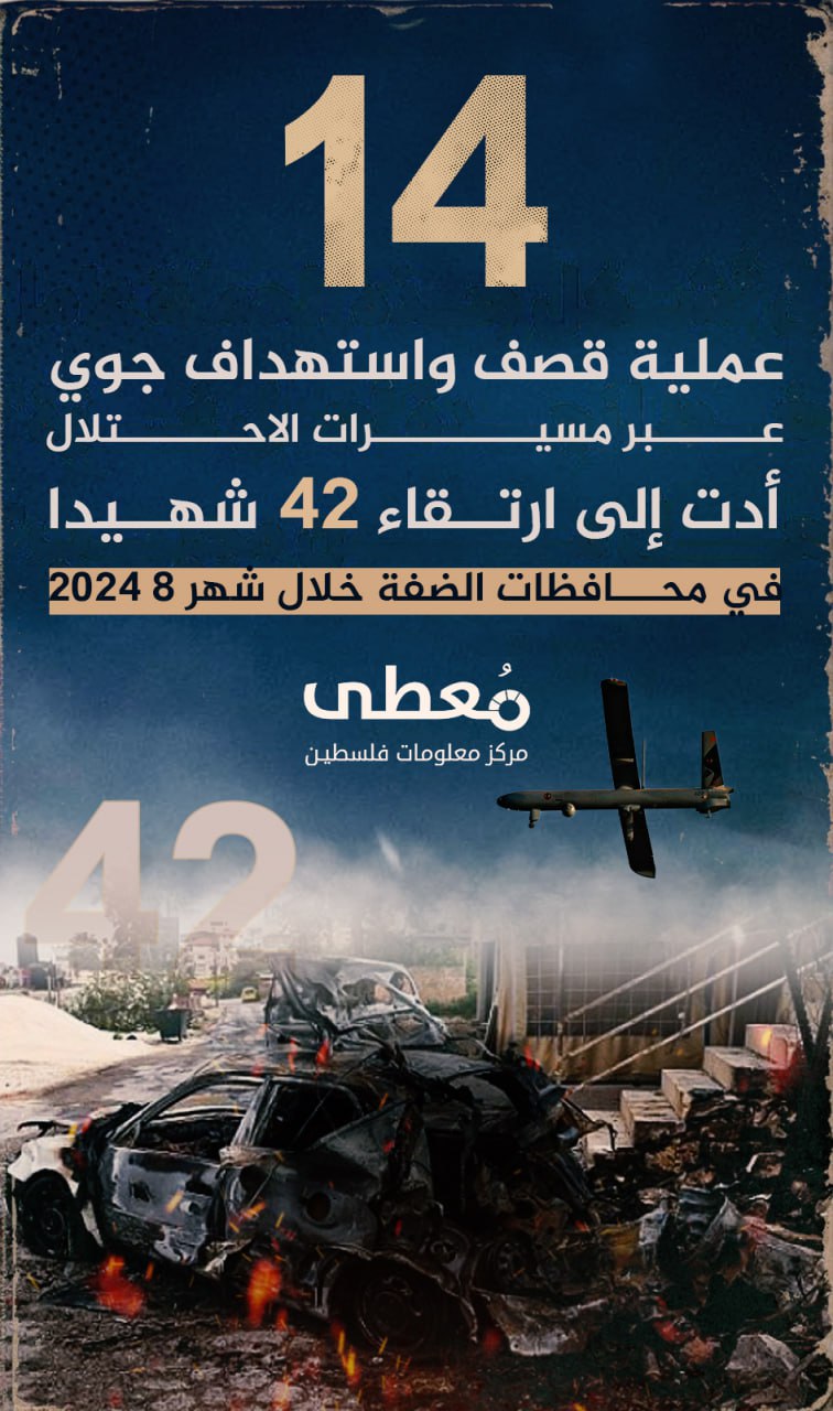 🔴 14 عملية قصف واستهداف جوي عبر مسيرات الاحتلال 

أدت إلى ارتقاء 42 شهيدا في محافظات الضفة 

🗓️ خلال شهر أغسطس 2024

www.mo3ta.ps