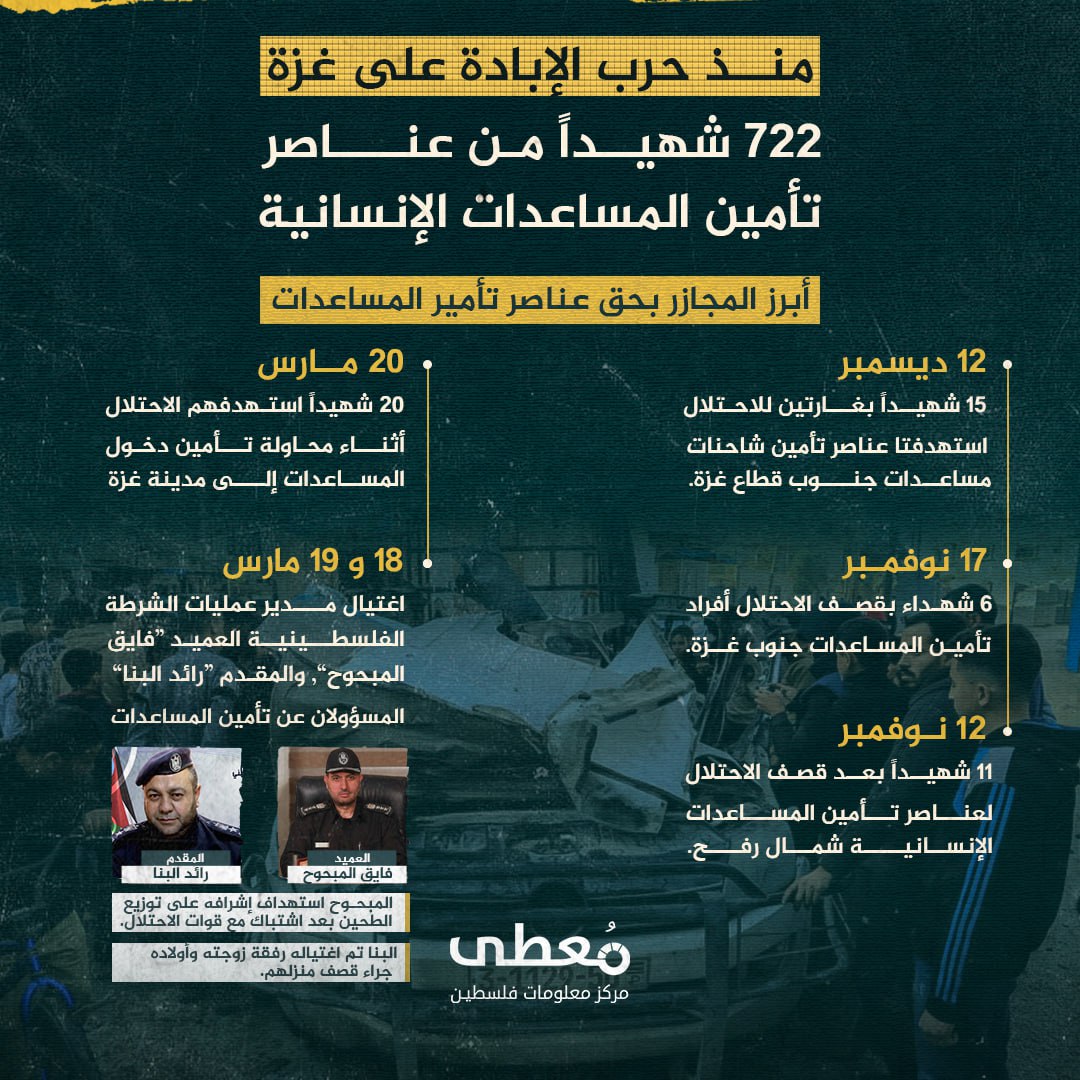 🔴 722 شهيدا من عناصر تأمين المساعدات الإنسانية منذ بدء الحرب حرب الإبادة على قطاع غزة