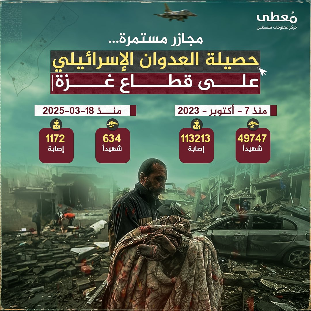 🔴 مجازر مستمرة
حصيلة العدوان الإسرائيلي على قطاع غزة

◾️ منذ 7 - أكتوبر - 2023
49747 شهيدا 
113213 إصابة

◾️منذ 18-3-2025
634 شهيدا
1172 إصابة

🔹 مركز معلومات فلسطين - مُعطى - 