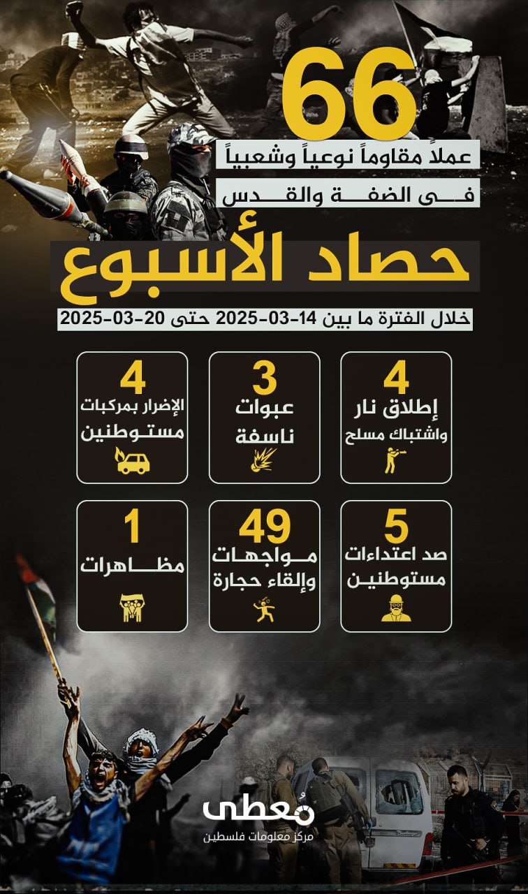 🔴 "حصاد الأسبوع"          
          
(66) عملاً مقاوماً نوعياً وشعبياً في الضفة والقدس،  خلال الفترة ما بين 14-3-2025 حتى 20-3-2025
        
🔹 مركز معلومات فلسطين - مُعطى - www.