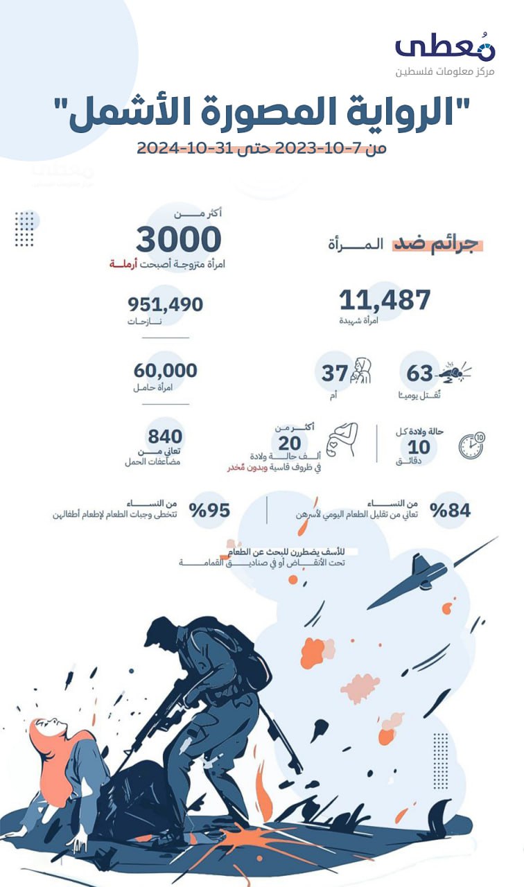 🔴 "الرواية المصورة الأشمل: غزة من الحصار إلى جرب الإبادة الجماعية" 
 
⭕ جرائم اقترفها الاحتلال ضد المرأة في قطاع غزة منذ 7-10-2023 حتى 31-10-2024 
 
لتصفح الكتاب عبر الرابط: http