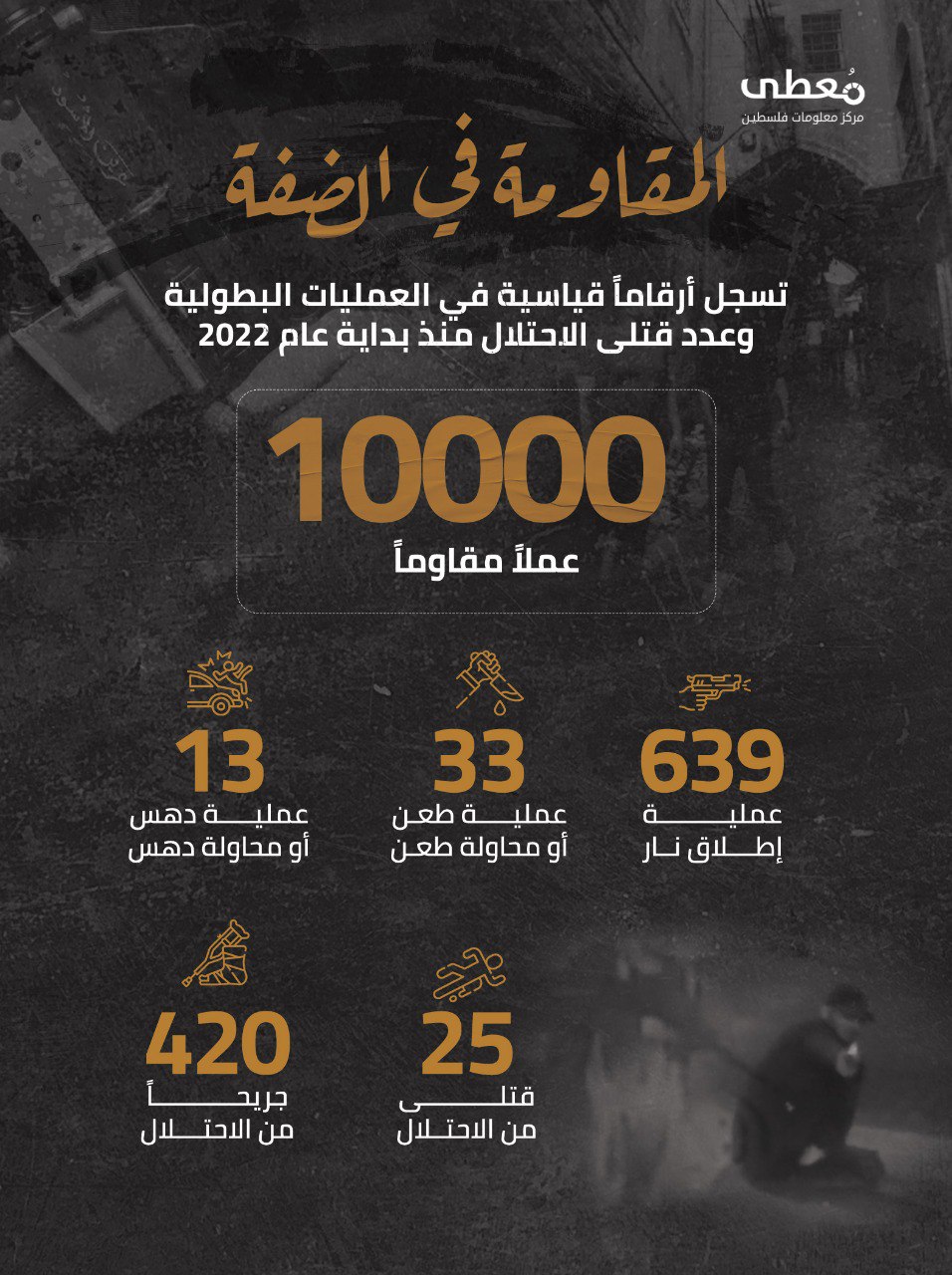 10 آلاف عملاً مقاوماً

 المقاومة في الضفة 
تسجل أرقاماً قياسية في العمليات البطولية وعدد قتلى الاحتلال منذ بداية عام 2022
