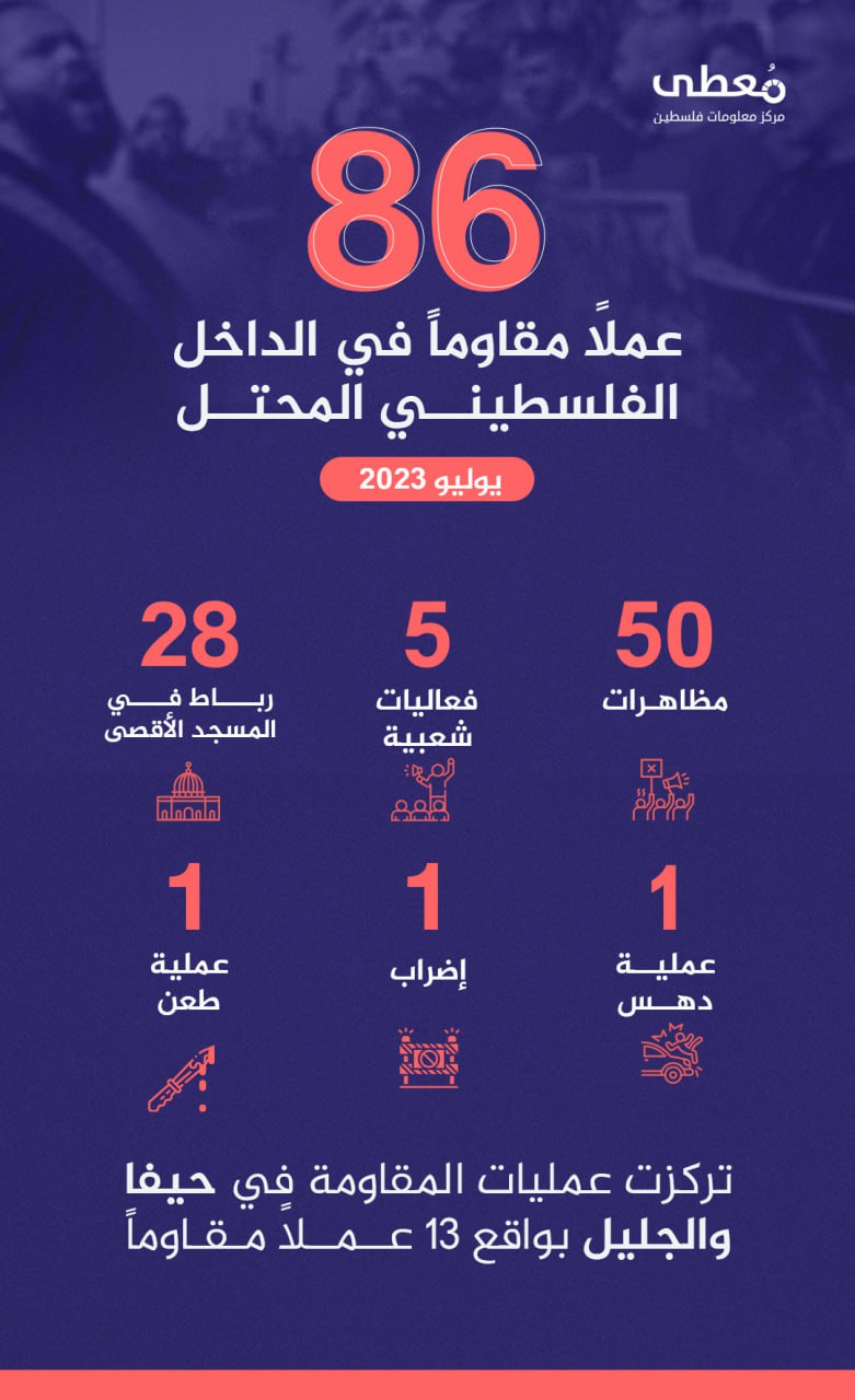 86 عملاً مقاوماً في الداخل الفلسطيني المحتل
يوليو 2023
