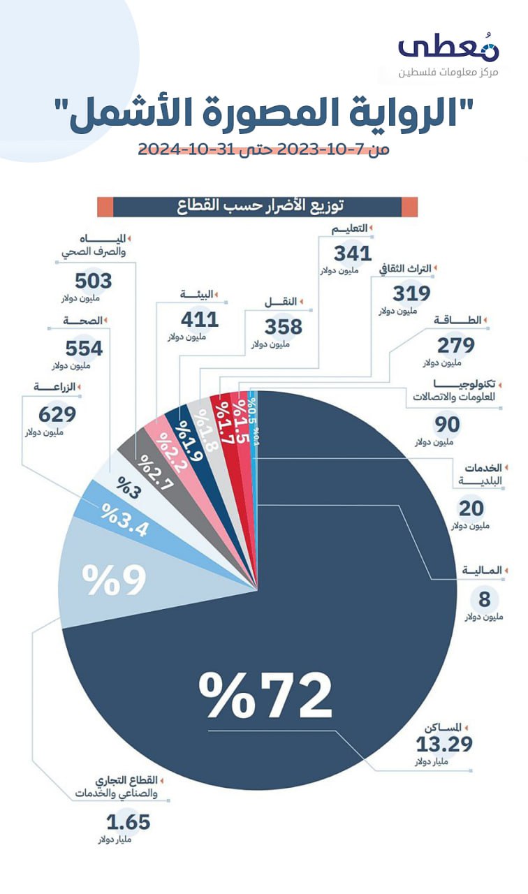 🔴 "الرواية المصورة الأشمل: غزة من الحصار إلى جرب الإبادة الجماعية"  

⭕️ توزيع الأضرار والخسائر المالية حسب القطاع في قطاع غزة منذ 7-10-2023 حتى 31-10-2024  

لتصفح الكتاب عبر ال
