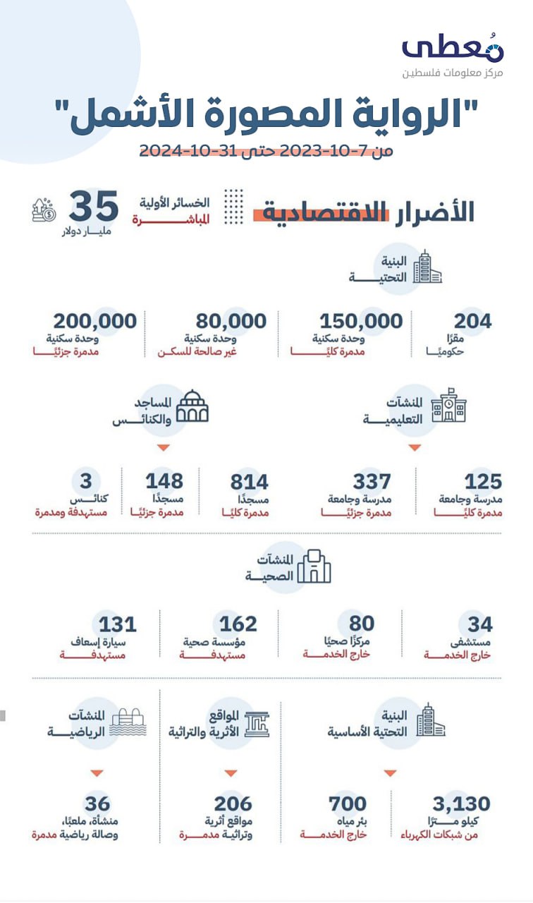 🔴 "الرواية المصورة الأشمل: غزة من الحصار إلى جرب الإبادة الجماعية" 
 
⭕️ الأضرار الاقتصادية جراء حرب الإبادة الجماعية في قطاع غزة منذ 7-10-2023 حتى 31-10-2024 
 
لتصفح الكتاب عبر