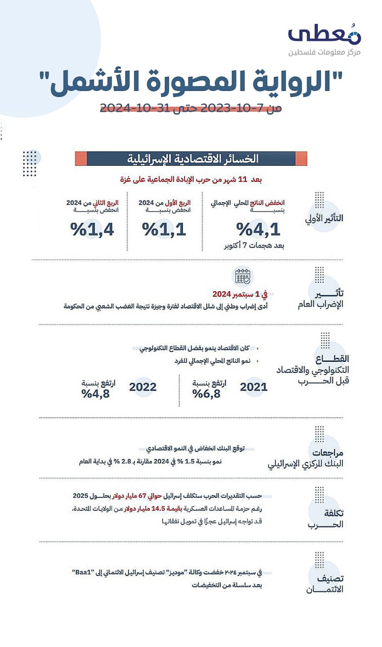 🔴 "الرواية المصورة الأشمل: غزة من الحصار إلى جرب الإبادة الجماعية"  

⭕️ خسائر الاحتلال الاقتصادية بعد 11 شهر من حرب الإبادة الجماعية على قطاع غزة 07-10-2023 حتى 31-10-2024

لتصف