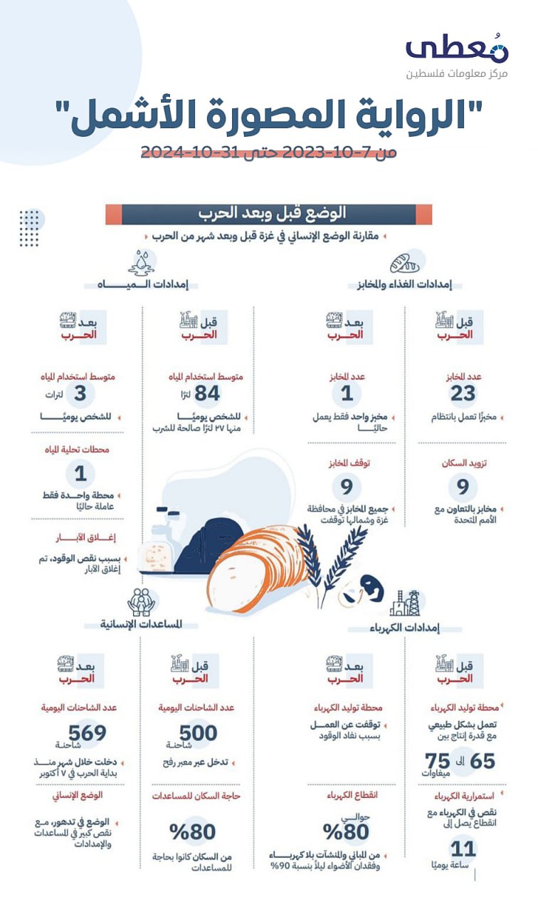 🔴 "الرواية المصورة الأشمل: غزة من الحصار إلى جرب الإبادة الجماعية"  

⭕️ الأوضاع الإنسانية في قطاع غزة قبل الحرب وبعدها

لتصفح الكتاب عبر الرابط: https://online.fliphtml5.com/Mo3