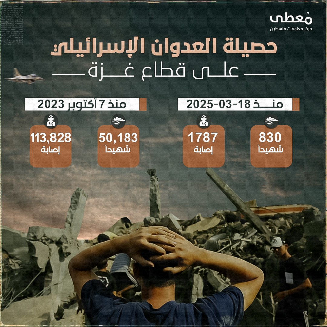 🔴 حصيلة العدوان الإسرائيلي منذ 18 مارس 2025:

◾️ 830 شهيدًا

◾️ 1,787 إصابة

🔴 إجمالي ضحايا حرب الإبادة الجماعية منذ 7 أكتوبر 2023:

◾️ 50,183 شهيدًا

◾️ 113,828 إصابة

🔹 مر