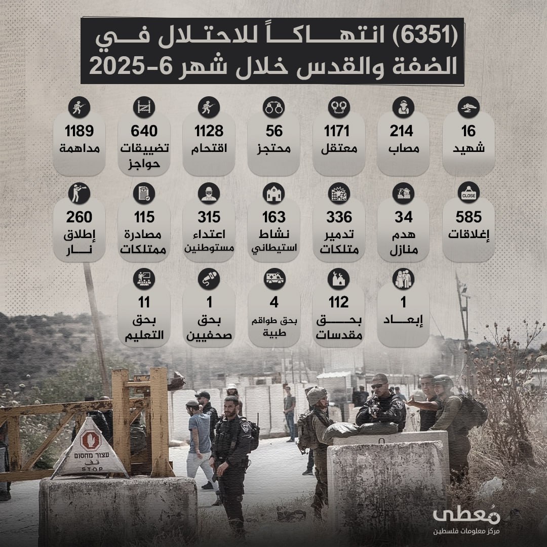 ⭕️ انفوجراف| 
 
🔴 6351 انتهاكا للاحتلال والمستوطنين في الضفة والقدس 
 
🗓 خلال 6/2025

🔹 مركز معلومات فلسطين - مُعطى - https://www.mo3ta.ps