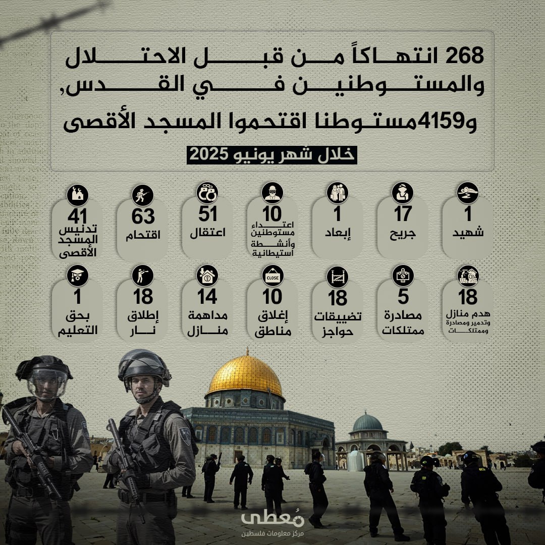 ⭕️ انفوجراف| 

🔴 268 انتهاكا من قبل الاحتلال والمستوطنين في القدس،  
و4159 مستوطنا اقتحموا المسجد الأقصى خلال يونيو 2025 

🔹مركز معلومات فلسطين -مُعطى- https://mo3ta.ps