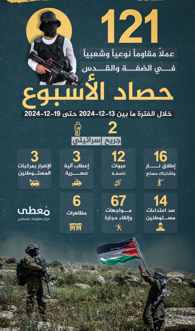 🔴 "حصاد الأسبوع"        
        
(121) عملاً مقاوماً نوعياً وشعبياً في الضفة والقدس، خلال الفترة ما بين 13-12-2024 حتى 19-12-2024
