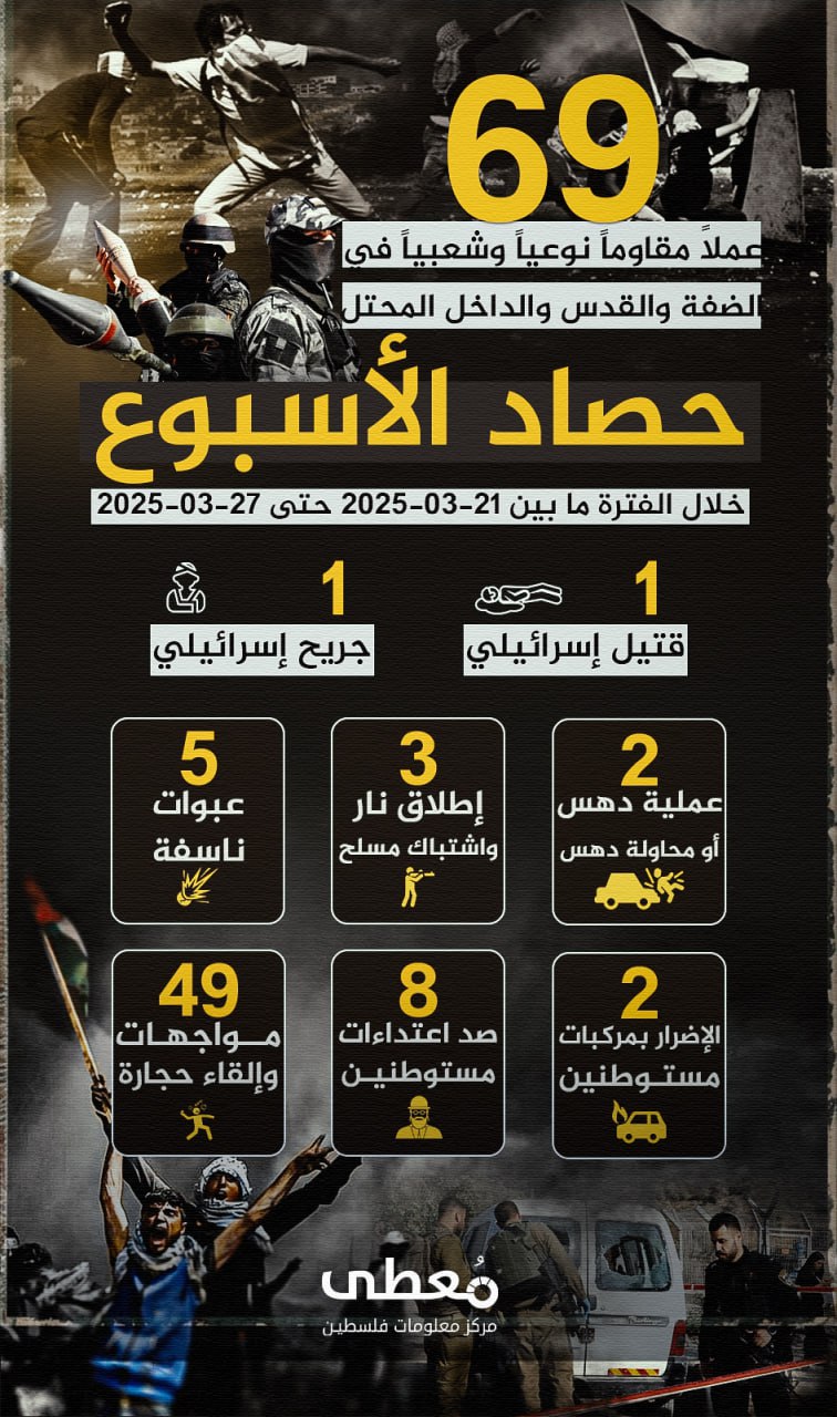 🔴 "حصاد الأسبوع"          
          
(69) عملاً مقاوماً نوعياً وشعبياً في الضفة والقدس والداخل المحتل، أسفرت عن مقتل إسرائيلي وإصابة (2) آخرين بجراح،  خلال الفترة ما بين 21-3-202