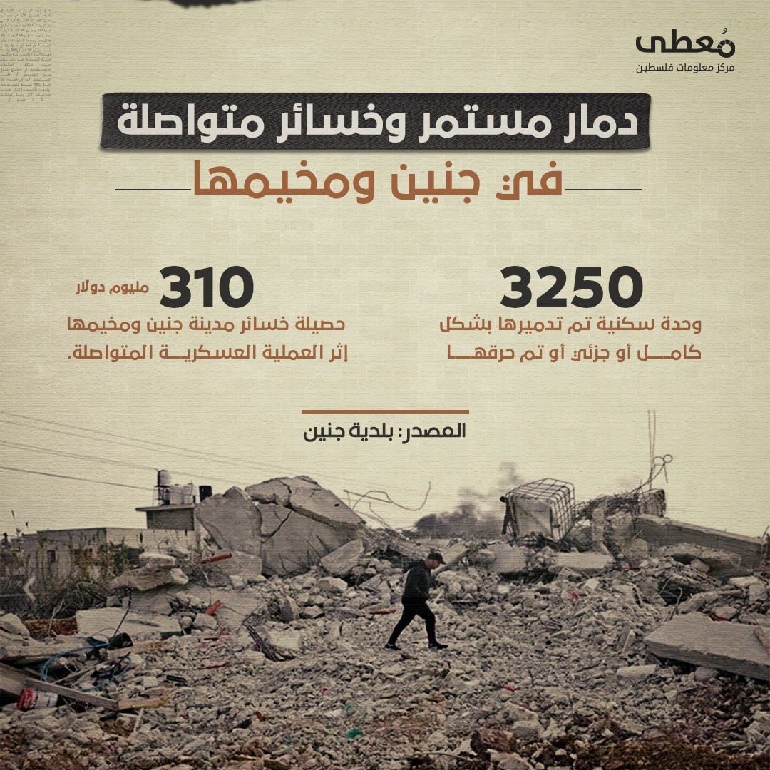 🔴 دمار مستمر وخسائر متواصلة في جنين ومخيمها

◾️ 3250 وحدة سكنية تم تدميرها بشكل كامل أو جزئي أو تم حرقها.
◾️ 310 مليون دولار، حصيلة خسائر مدينة جنين ومخيمها إثر العملية العسكرية