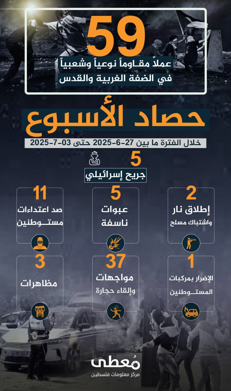 🔴 "حصاد الأسبوع"          

🔻 (59) عملاً مقاوماً نوعياً وشعبياً في الضفة والقدس المحتلة، أسفر عن إصابة (5) إسرائيليين.

🗓 خلال الفترة ما بين 27-6-2025 حتى 3-7-2025
  
◾️ (2) إطل