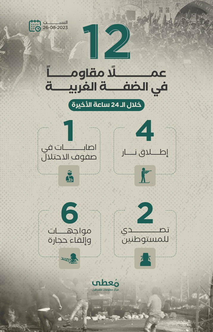 12 عملاً مقاوماً في الضفة الغربية خلال الـ 24 ساعة الأخيرة
26 / 8 / 2023