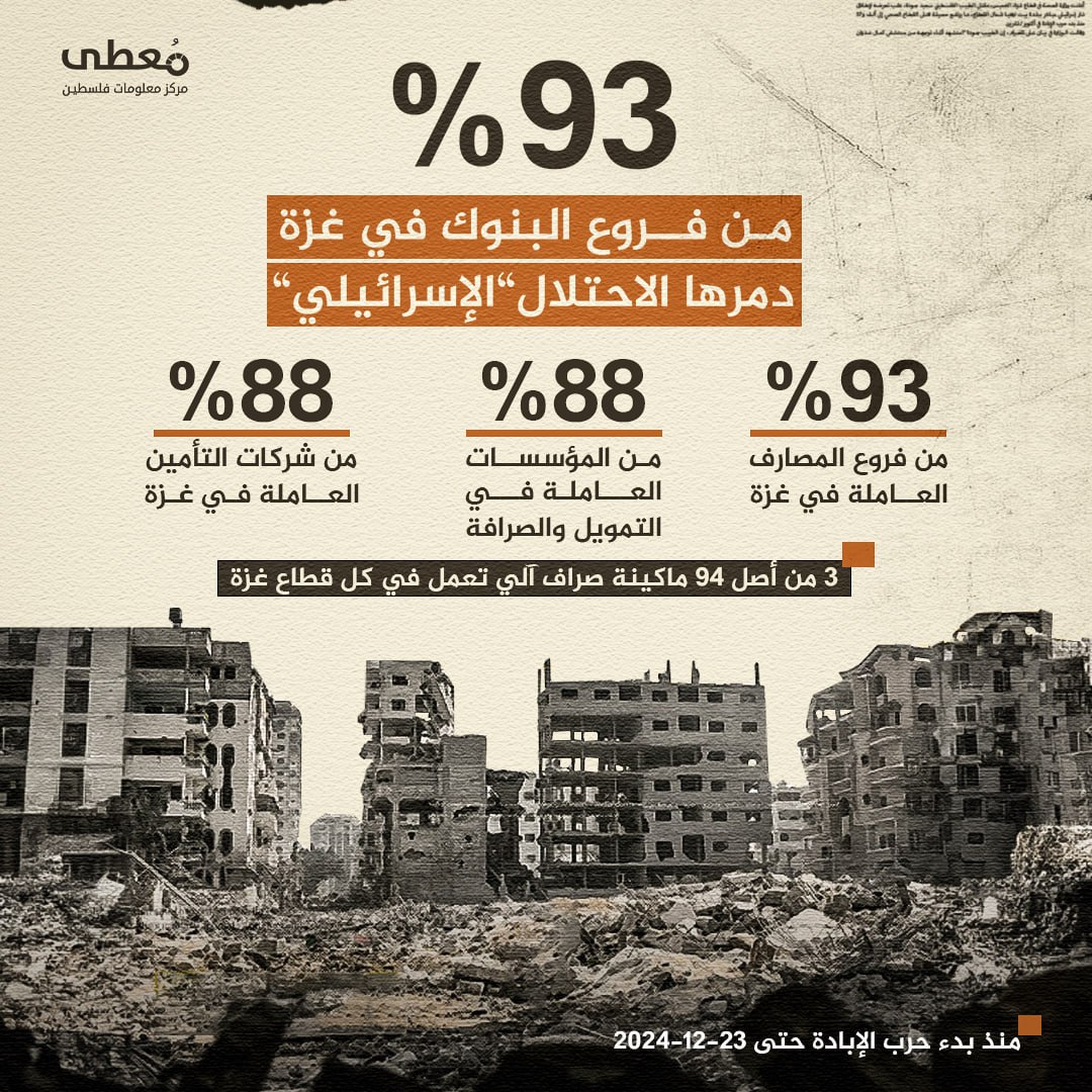 🔴 %93 من فروع البنوك في قطاع غزة دمرها الاحتلال 

🗓 منذ بدء حرب الإبادة الجماعية حتى تاريخ 23-12-2024