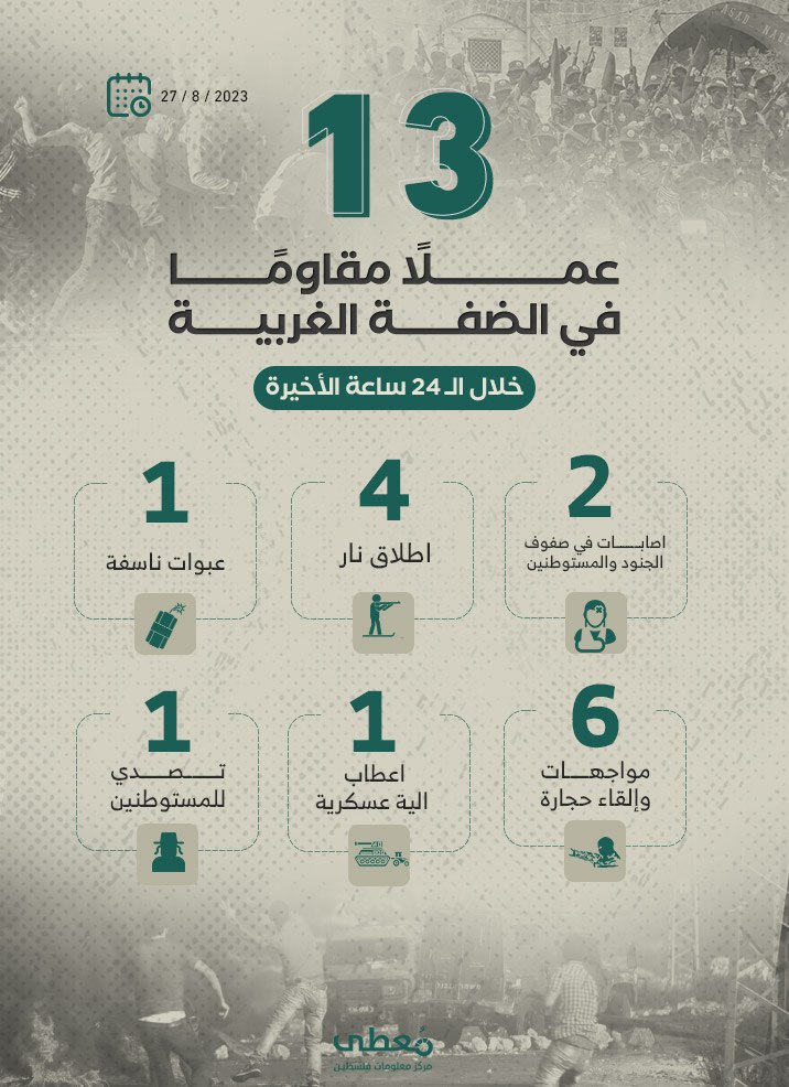 مركز معلومات فلسطين - معطى — آب 2023