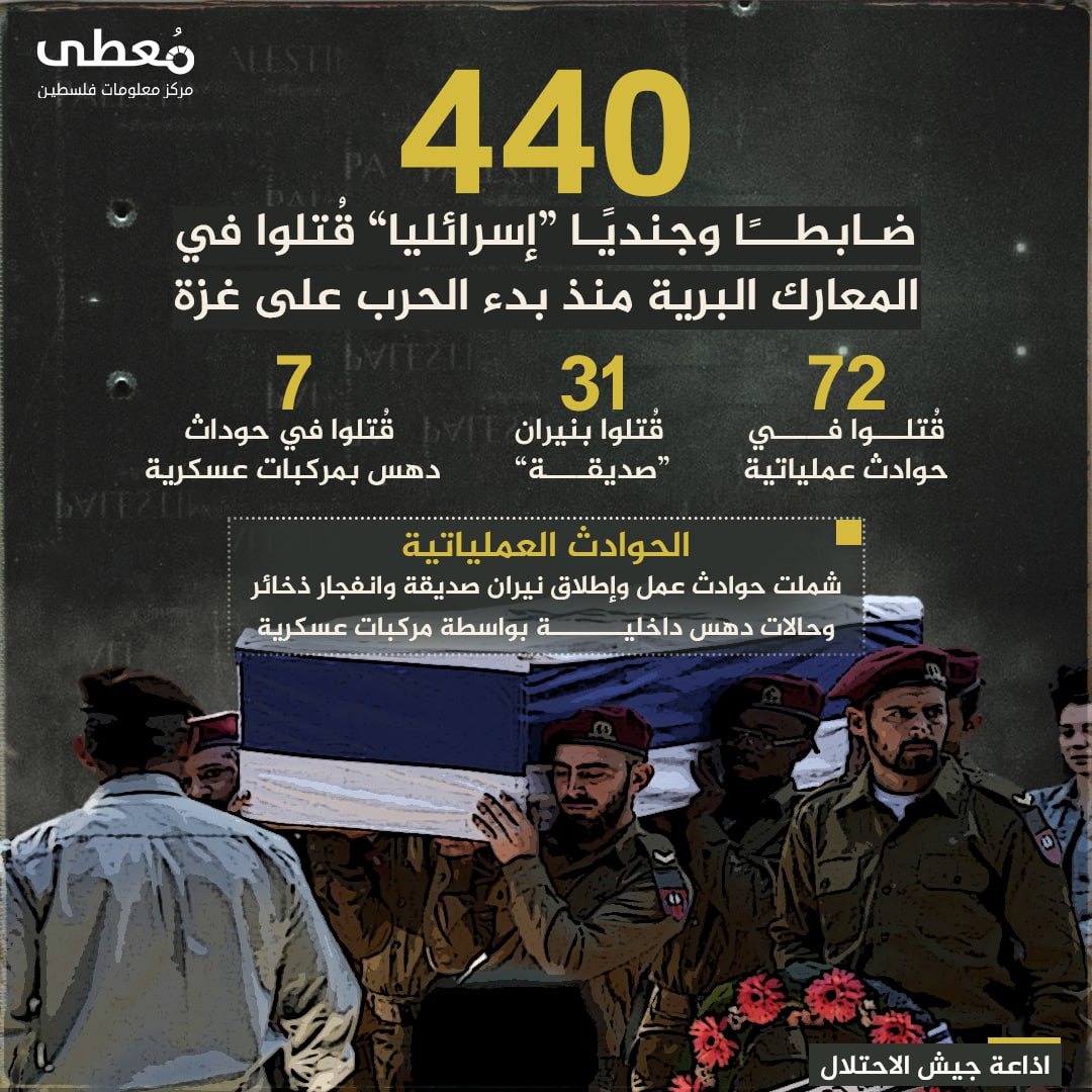 🔻 440 جنديًّا إسرائيليًّا قُتلوا في المعارك البرية منذ بدء الحرب على غزة 

◾️ المصدر: إذاعة جيش الاحتلال

🔹 مركز معلومات فلسطين -مُعطى- www.mo3ta.ps