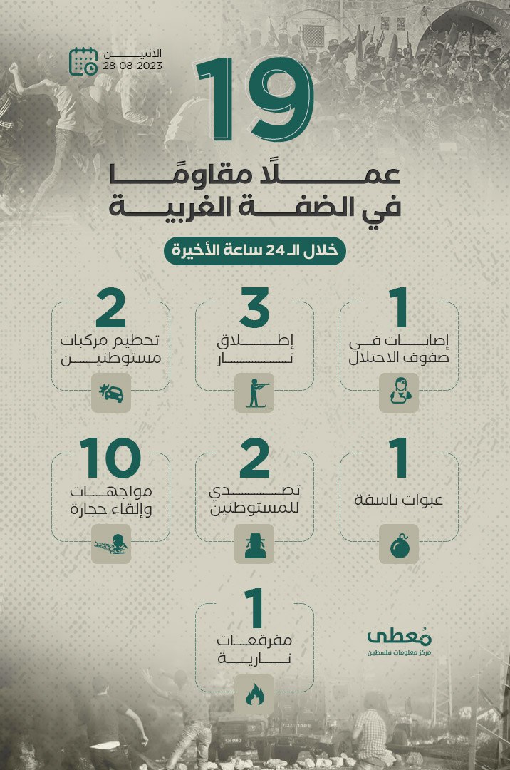 19 عملاً مقاوماً في الضفة الغربية خلال الـ 24 ساعة الأخيرة
28/ 8 / 2023