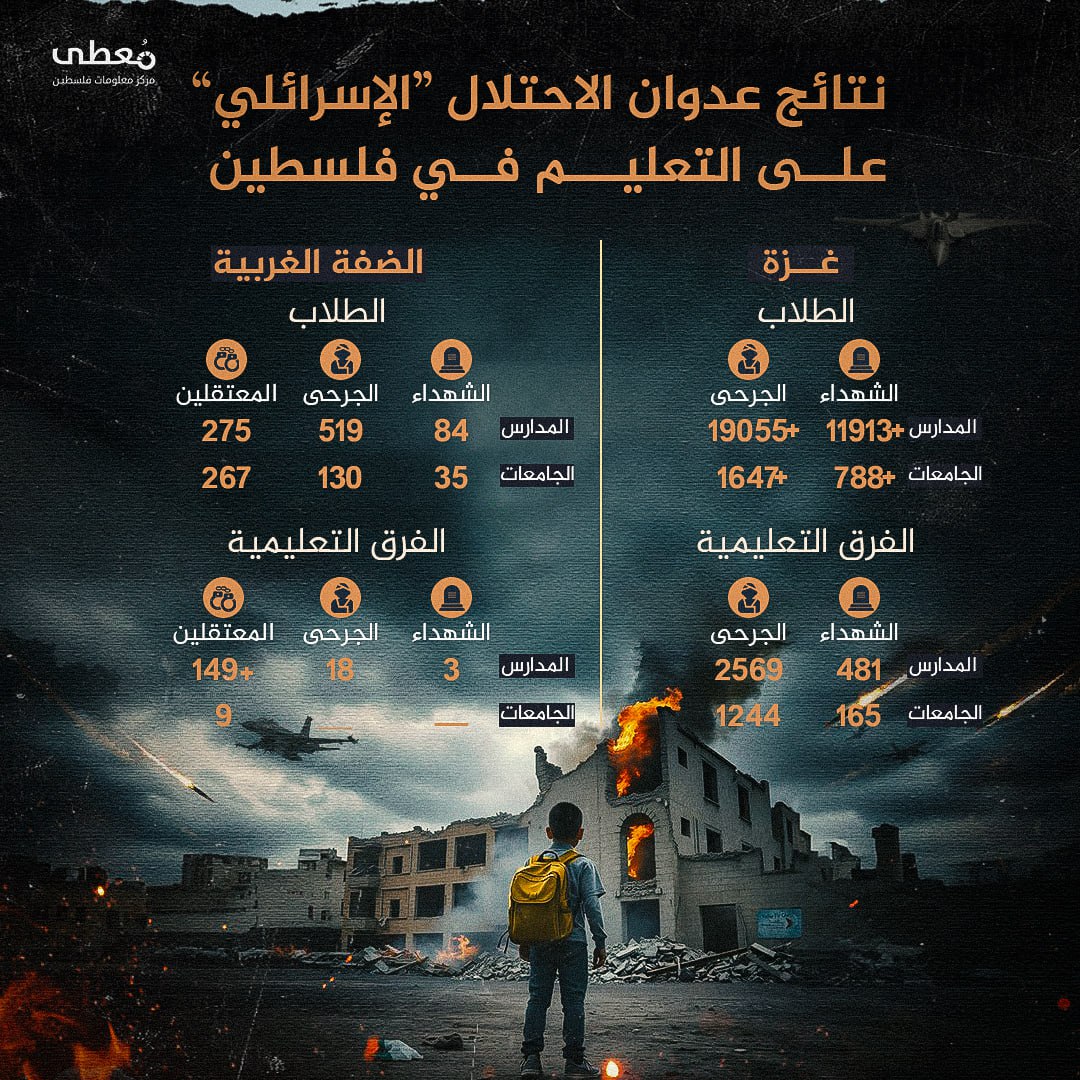 🔴 عدوان الاحتلال على التعليم في فلسطين

🗓 منذ بدء حرب الإبادة الجماعية حتى تاريخ 25-12-2024